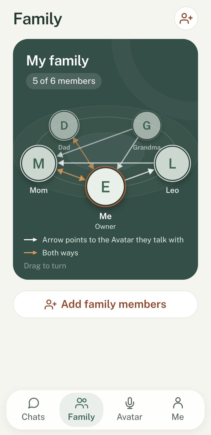 Everly family tree showing who talks with whose Avatar